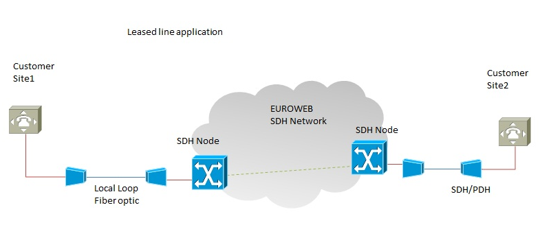 SYNCHRONOUS LEASED LINES